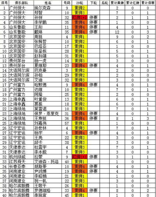 红黄牌统计_中超红黄牌统计
