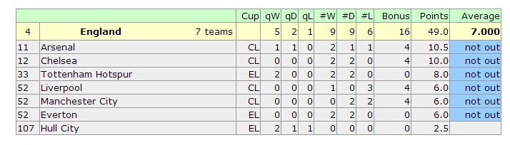 欧战积分榜:神勇德甲猛追英超 荷甲恐一烂到底