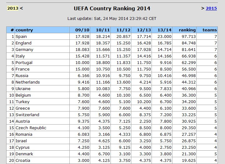 欧战积分榜:西甲包两大杯冠军 意甲遭葡超逆袭