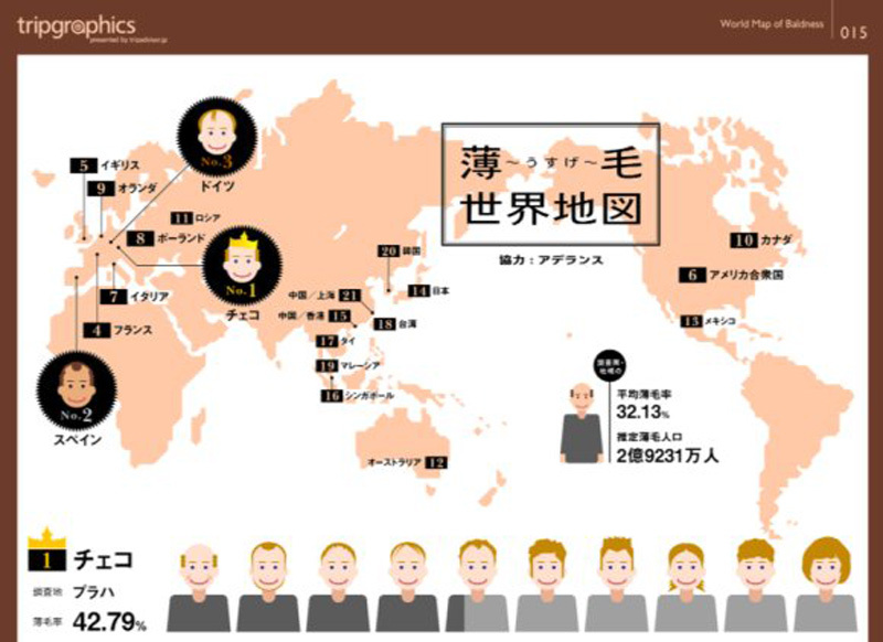 ... 而泰国超过75%的男人可以终身保有一头浓密的秀发