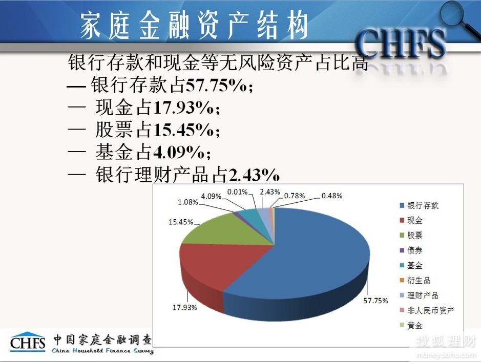 中国家庭金融调查报告3753223-理财图片库