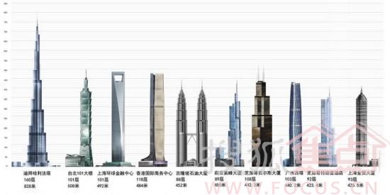 838米世界第一高楼将建成 世界十大最高楼排行