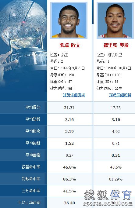  骑士VS公牛 首发 PK :詹姆斯无解 欧文罗斯竟争