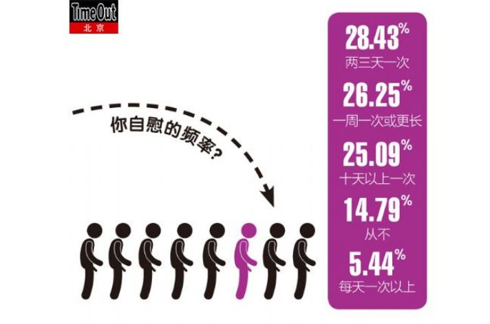 城市性调查报告:2%的<em>女人每天</em>都自慰54734